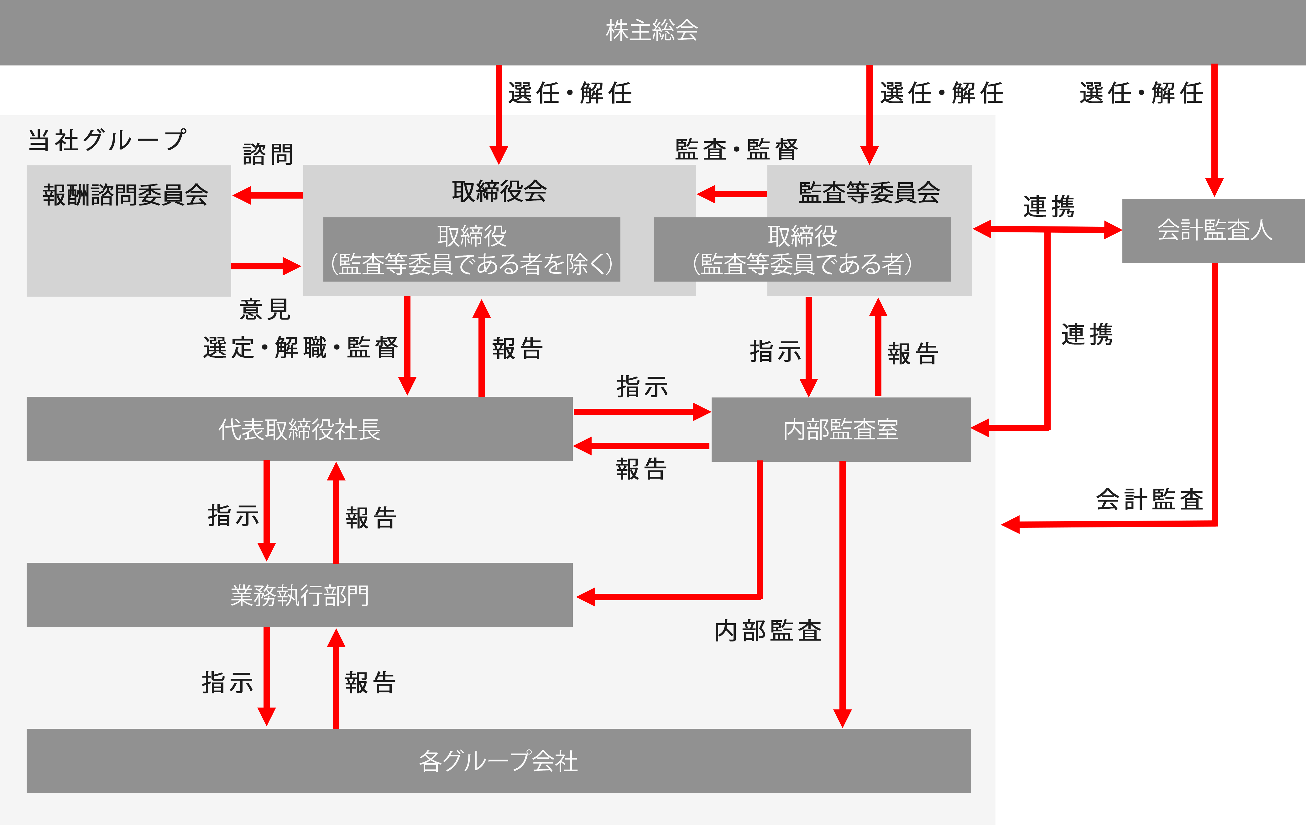 コーポレート・ガバナンス体制