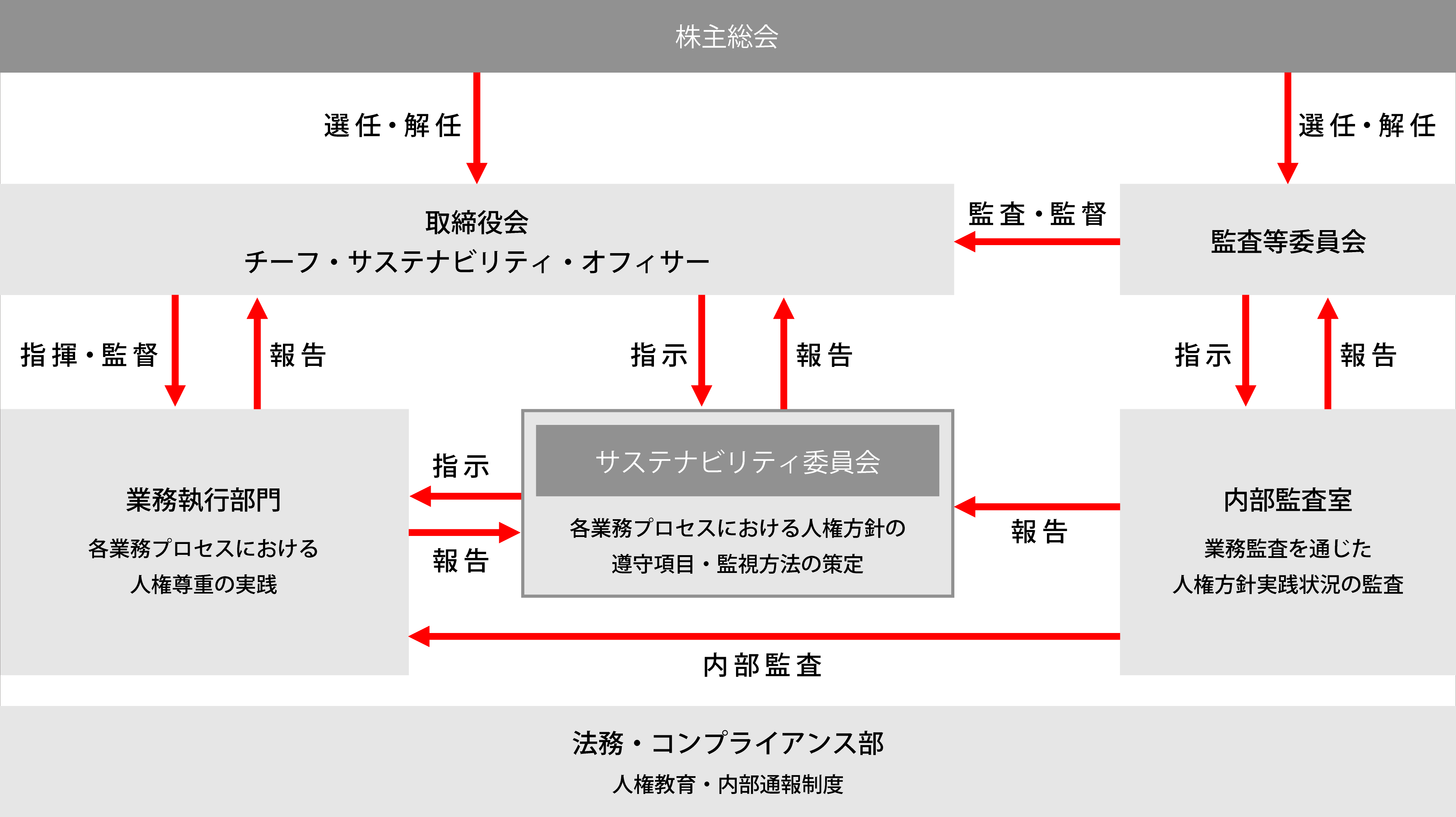 人権尊重の推進体制