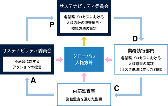 人権方針実践のマネジメントシステム