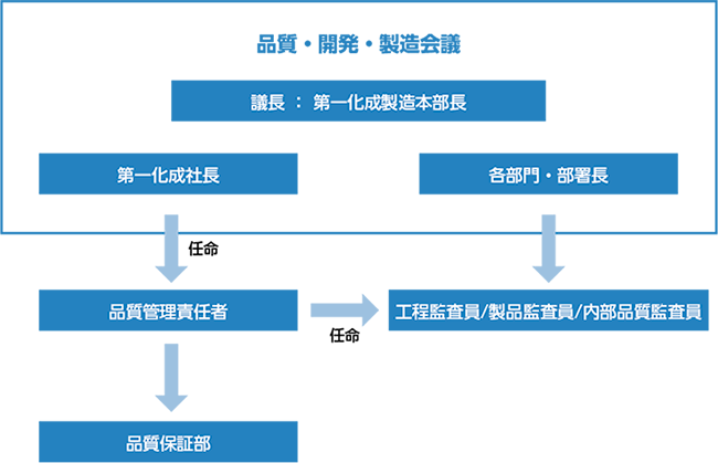 品質管理体制