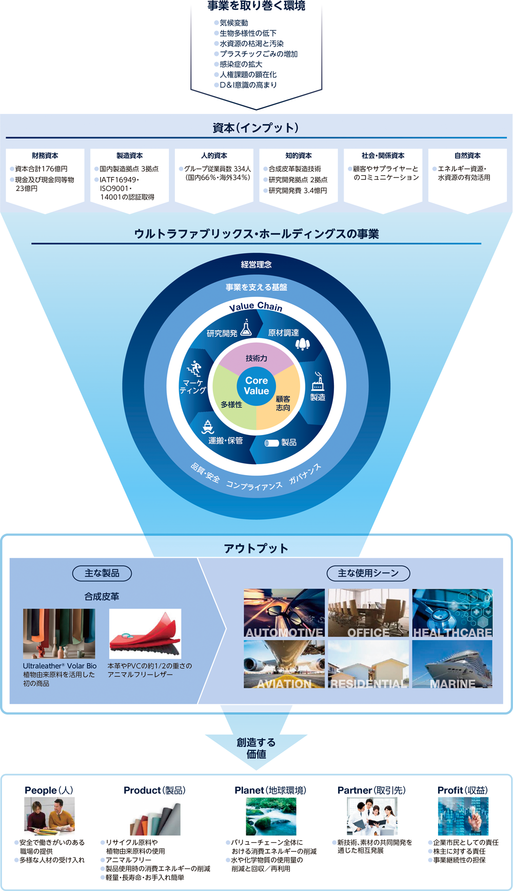 価値創造図