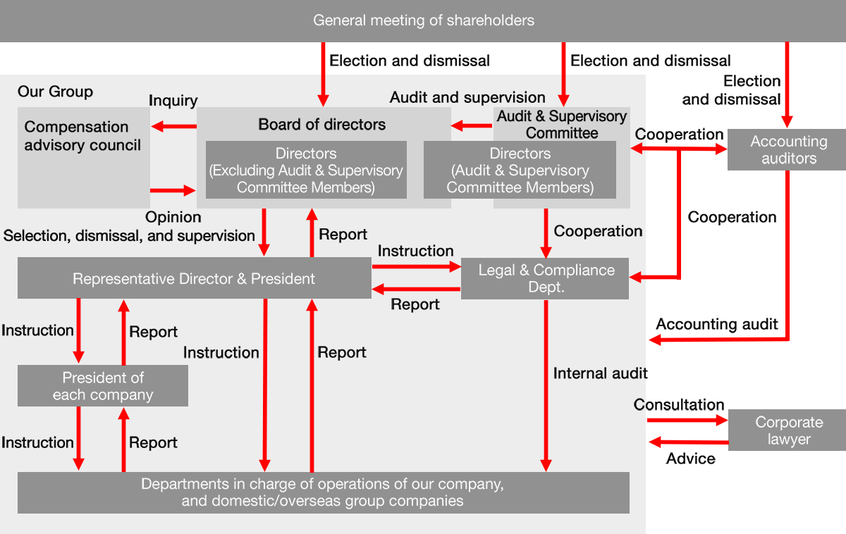Corporate governance system
