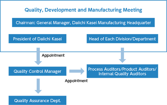 Quality Management System