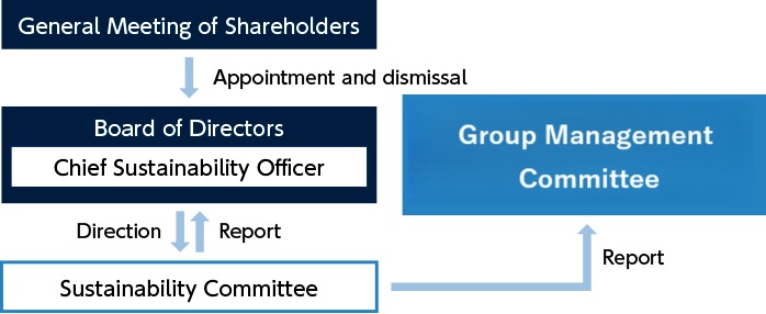 Sustainability Management